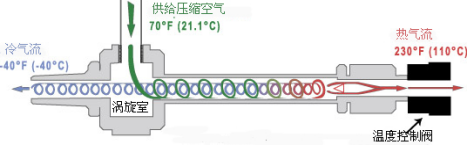渦流管原理圖