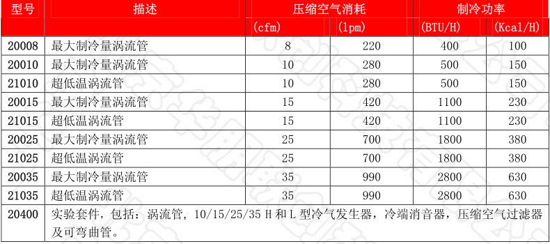 渦流管型號尺寸及工作參數