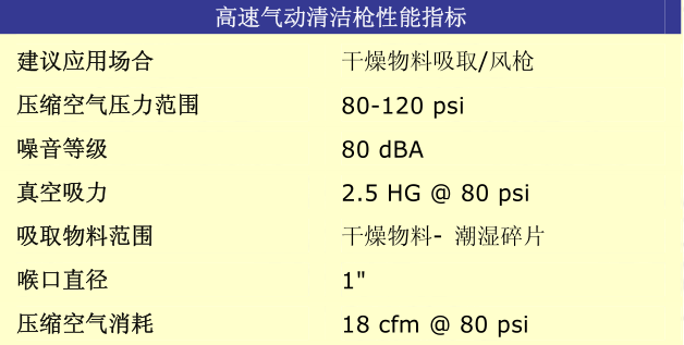 高速氣動清潔槍性能指標