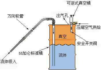 雙向氣動移液泵的特點