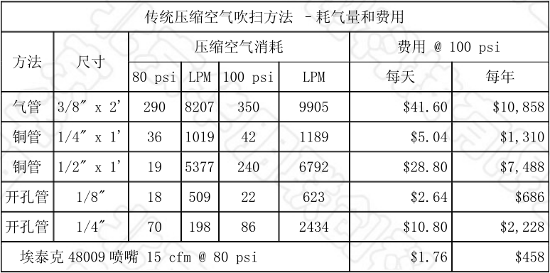 節(jié)氣噴嘴與傳統(tǒng)方法費(fèi)用比較