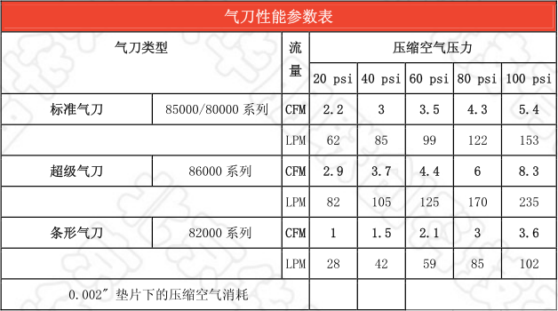 氣刀性能參數表