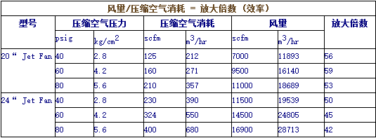 美國(guó)ALLEGRO大型氣動(dòng)防爆風(fēng)機(jī)壓縮空氣消耗及風(fēng)量