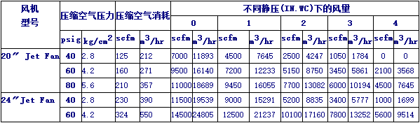 美國(guó)ALLEGRO大型氣動(dòng)防爆風(fēng)機(jī)風(fēng)量與靜壓