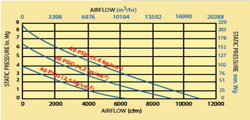 大型氣動風機風量與靜壓關系圖