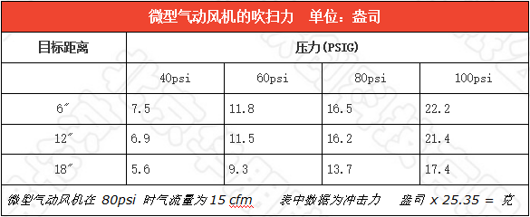微型氣動風機的吹掃力