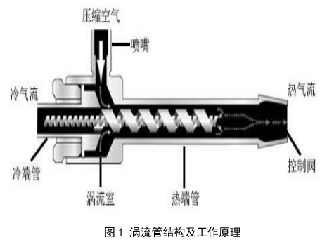 渦流管的結構