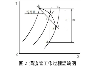 渦流管工作過程溫熵圖