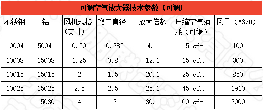 可調(diào)空氣放大器技術(shù)參數(shù)
