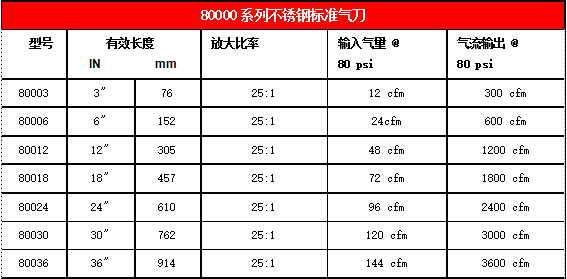 80000 系列不銹鋼氣刀參數