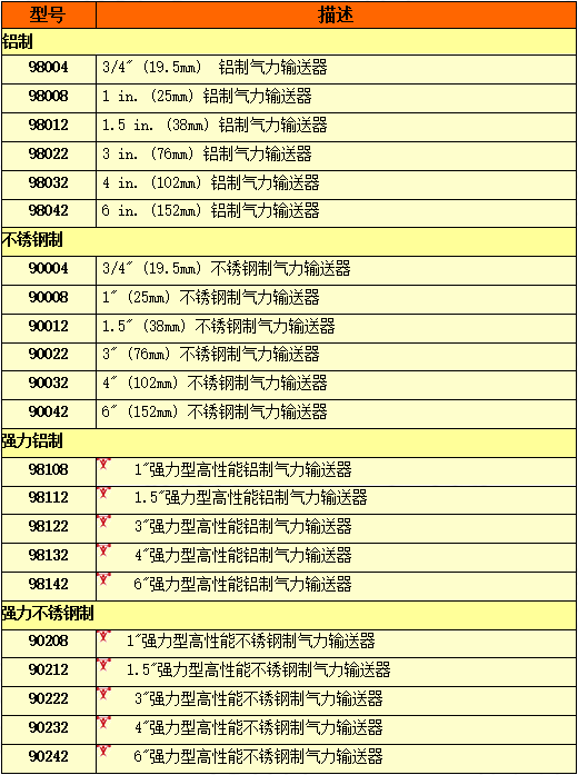 氣力輸送器選型