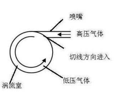 渦流管的工作原理