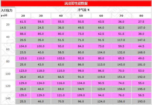 渦流管性能參數(shù)