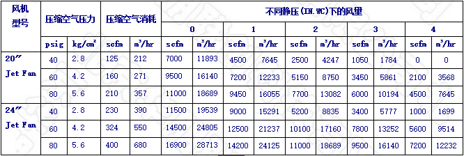 氣動風機的性能參數(shù)