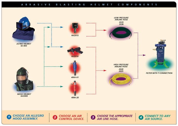 噴砂頭盔及噴砂用呼吸空氣系統