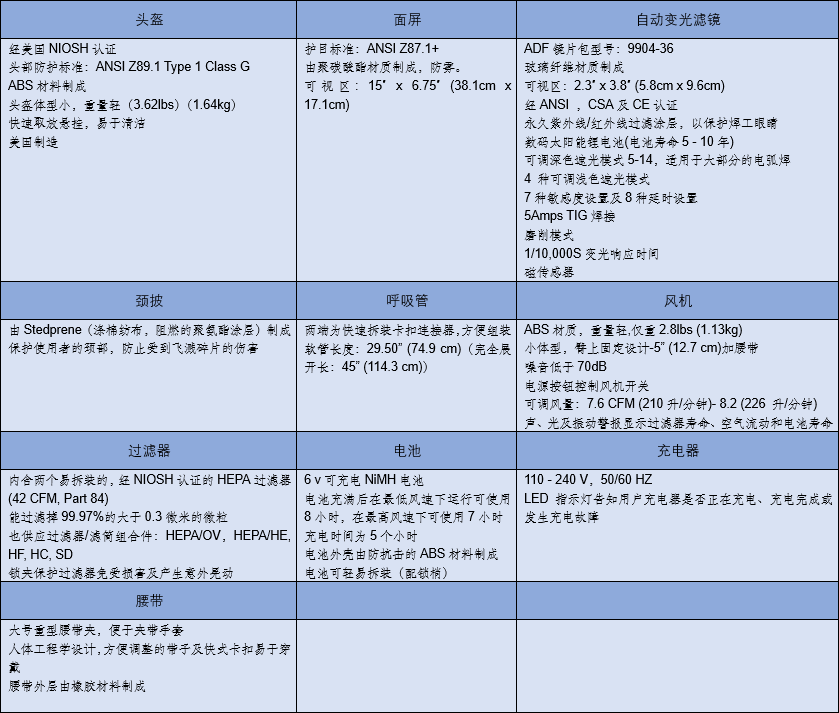 專業電動送風呼吸系統配件