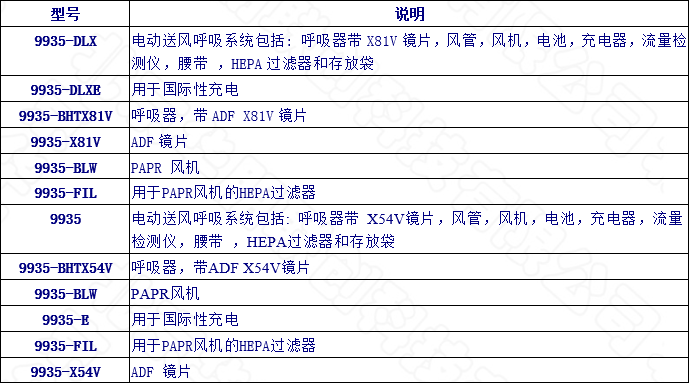 高級電動送風呼吸系統選型