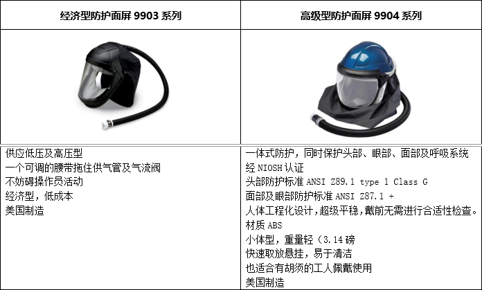 防護面屏呼吸器的特點