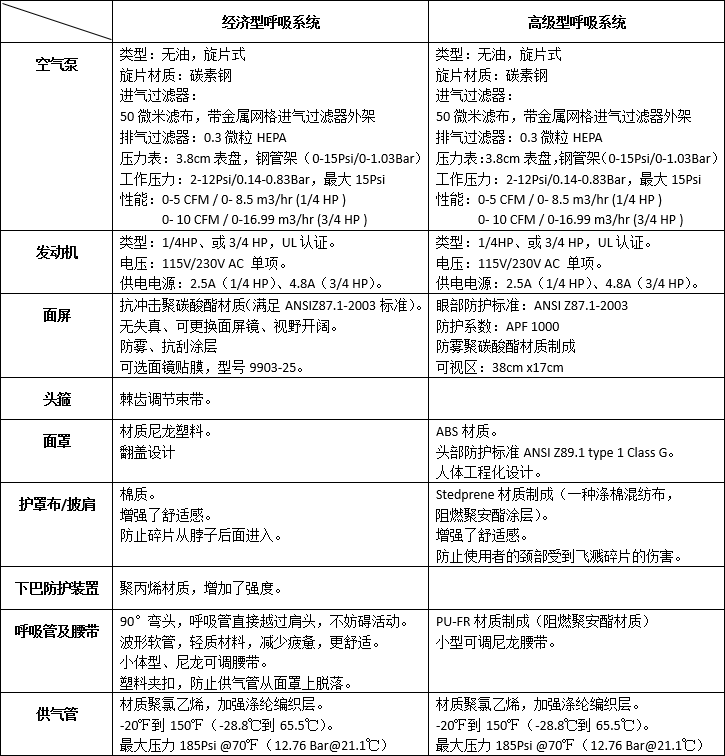 泵式供氣防護面屏呼吸系統