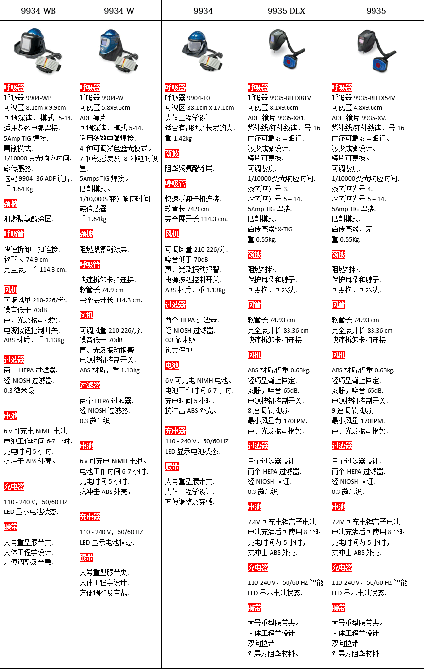 電動送風(fēng)呼吸系統(tǒng)